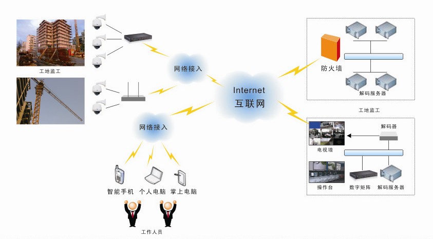 視頻監控