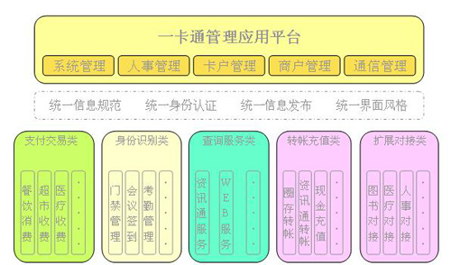 一卡通系統