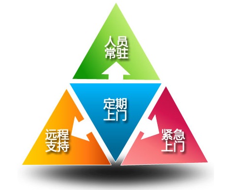 IT外包服務(wù)