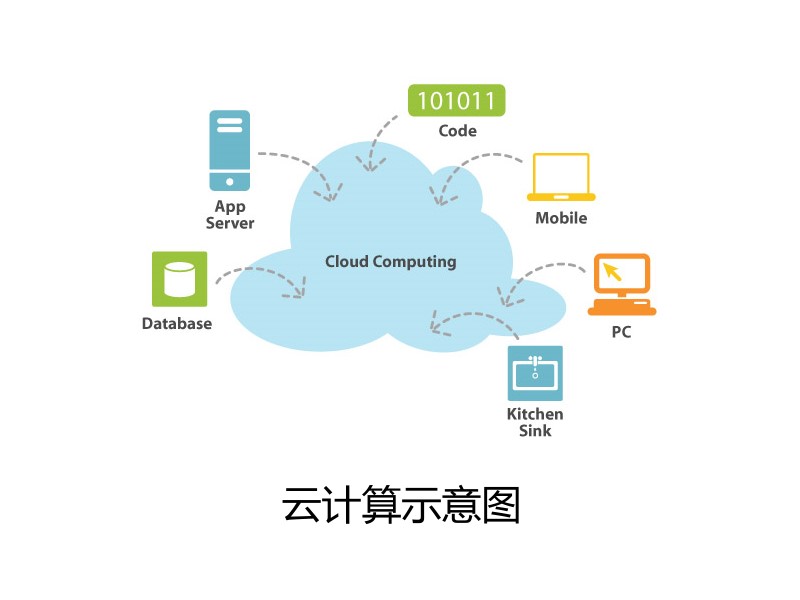 云計算