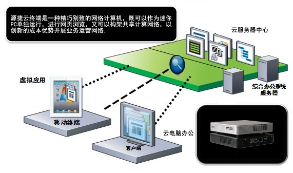 云電腦辦公解決方案