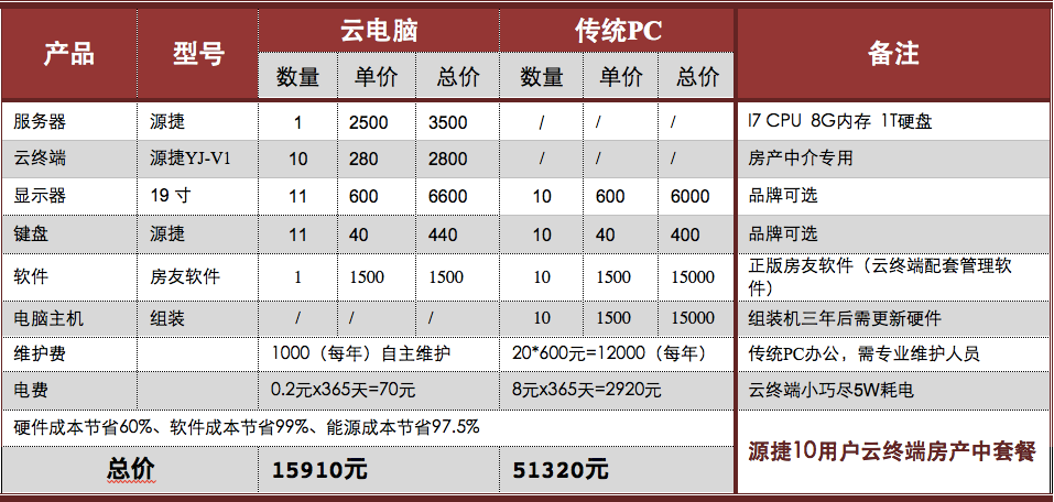 云終端房產中介套餐