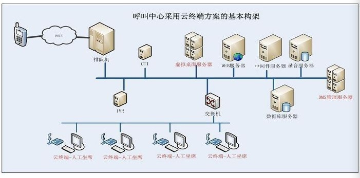 云終端